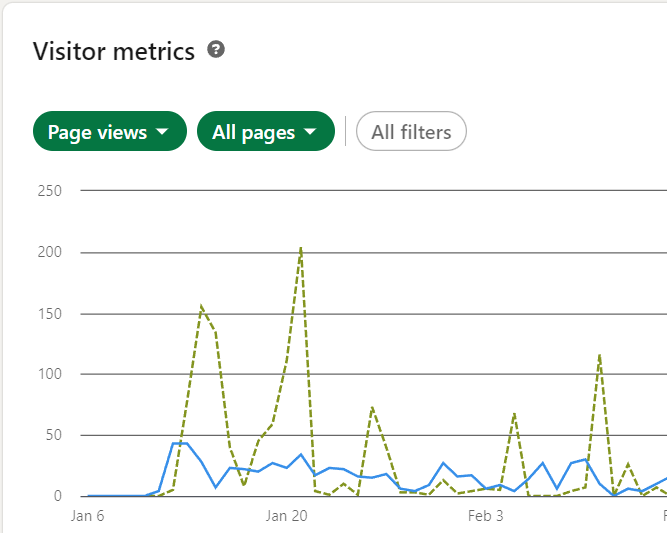 Visitor metrics